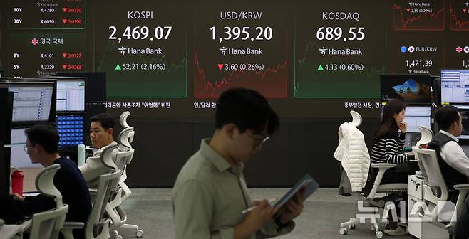 [서울=뉴시스] 김선웅 기자 = 코스피가 전 거래일(2416.86)보다 52.21포인트(2.16%) 상승한 2469.07, 코스닥 지수는 전 거래일(685.42)보다 4.13포인트(0.60%) 오른 689.55에 거래를 종료했다.서울 외환시장에서 원·달러 환율은 전 거래일(1398.8원)보다 3.6원 내린 1395.2원에 주간 거래를 마친 18일 오후 서울 중구 하나은행 본점 딜링룸에서 딜러들이 업무를 수행하고 있다. 2024.11.18. mangusta@newsis.com