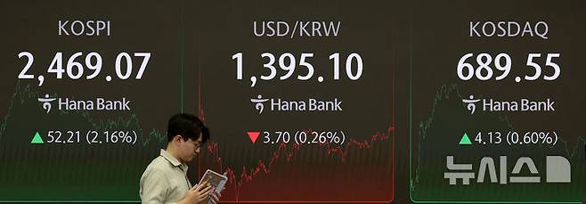 [서울=뉴시스] 김선웅 기자 = 코스피가 전 거래일(2416.86)보다 52.21포인트(2.16%) 상승한 2469.07, 코스닥 지수는 전 거래일(685.42)보다 4.13포인트(0.60%) 오른 689.55에 거래를 종료했다.서울 외환시장에서 원·달러 환율은 전 거래일(1398.8원)보다 3.6원 내린 1395.2원에 주간 거래를 마친 18일 오후 서울 중구 하나은행 본점 딜링룸에서 딜러가 업무를 수행하고 있다. 2024.11.18. mangusta@newsis.com