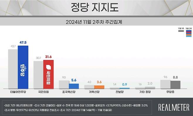 11월 2주차 정당 지지도 [리얼미터 제공]