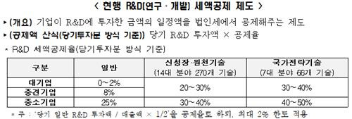 현행 R＆D 세액공제 제도 [한국경제인협회 제공. 재판매 및 DB 금지]