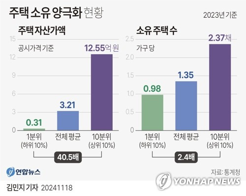 [그래픽] 주택 소유 양극화 현황 (서울=연합뉴스) 김민지 기자 = minfo@yna.co.kr
    X(트위터) @yonhap_graphics  페이스북 tuney.kr/LeYN1