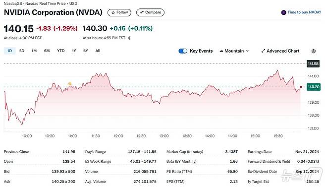 엔비디아 일일 주가추이 - 야후 파이낸스 갈무리