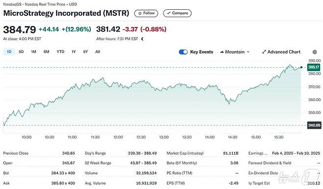 마이크로스트래티지 일일 주가추이 - 야후 파이낸스 갈무리
