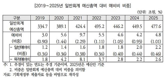 2019~2025년 일반회계 예산총액 대비 예비비 비중. /국회예산정책처