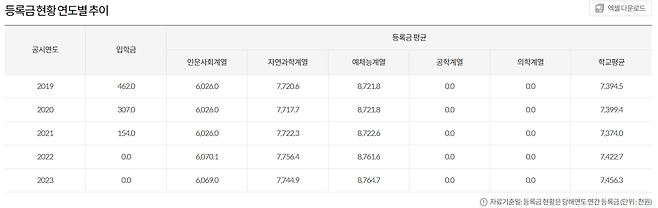 image.png 동덕여대 재학생 7000명, 50억 배상에 약 70만원씩.. 등록금 인상으로 가능할까?