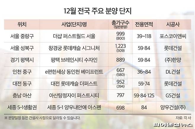 PF 제도발 부동산 시장 위축 앞두고 연말 분양에 '