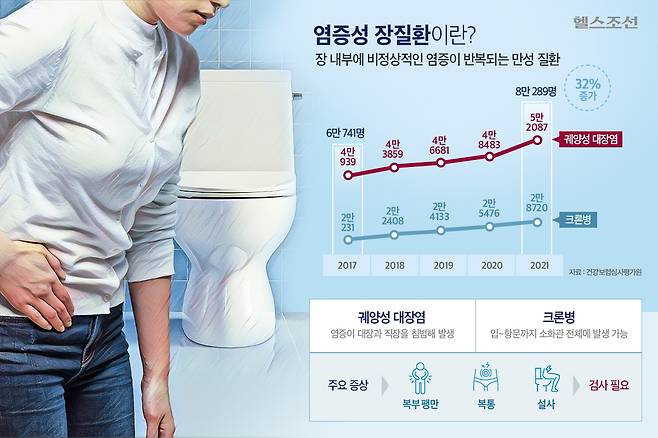 최근 젊은 사람들의 염증성 장질환 유병률이 높아지고 있다./그래픽=김남희