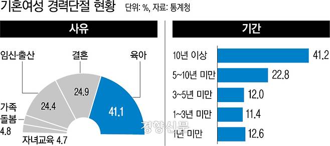 기혼 여성의 경력단절