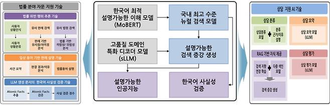 &nbsp;‘설명 가능한 전문가 의사결정지원 인공지능 기술’ 개요. ETRI