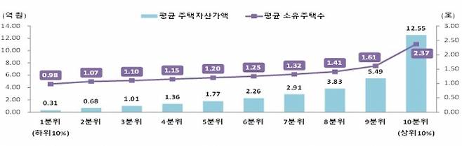 분위별 주택 자산가액 현황 /사진제공=통계청