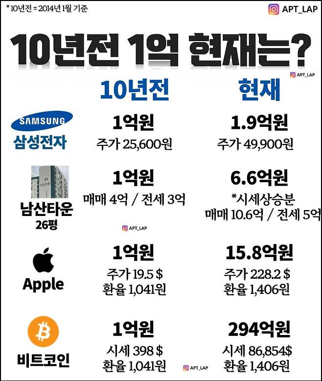 실제도 비슷한 결과가 나타났다. 10년전 각 자산에 1억원을 투자한 경우 현재 가치. /사진=인스타그램 'APT LAP' 캡처