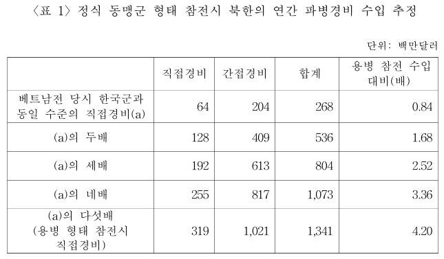 사진은 정식 동맹군 형태 참전시 북한의 연간 파병경비 수입 추정치./사진=뉴스1(전략연구원 보고서)