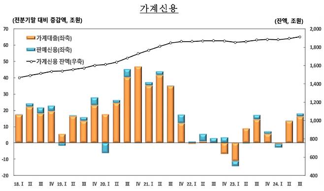 2024년 3분기 가계신용(잠정). 한국은행 제공