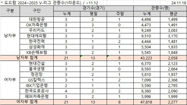 프로배구 2024-25 V리그 1라운드 관중 집계 현황  [한국배구연맹 제공. 재판매 및 DB 금지]