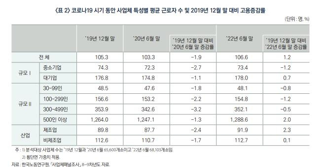 ['코로나19가 사업체 고용에 미친 영향' 보고서 캡처. 재판매 및 DB 금지]