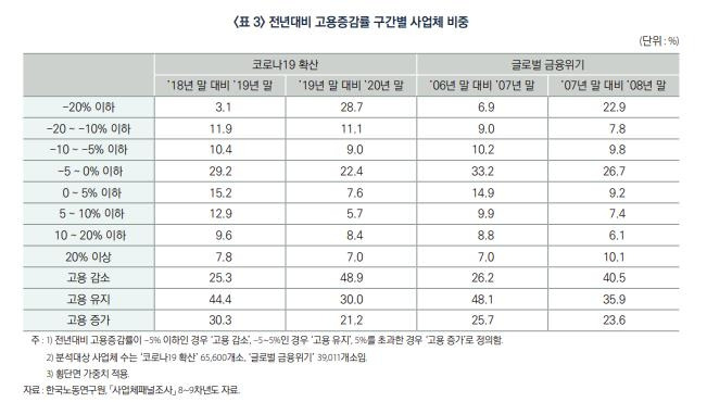 ['코로나19가 사업체 고용에 미친 영향' 보고서 캡처. 재판매 및 DB 금지]