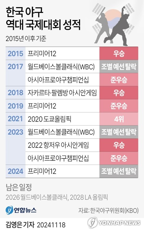 [그래픽] 한국 야구 역대 국제대회 성적 (서울=연합뉴스) 김영은 기자 = 한국 야구대표팀이 호주를 꺾고 세계야구소프트볼연맹(WBSC) 프리미어12 2024 B조 조별리그를 3위(3승 2패)로 마쳤다. 
    18일 류중일 감독이 이끈 한국은 조 6개국 중 상위 2개 팀이 얻는 슈퍼라운드(4강) 진출권을 놓친 뒤에 치른 B조 예선 5차전에서 호주에 5-2로 승리했다. 
    0eun@yna.co.kr
    X(트위터) @yonhap_graphics  페이스북 tuney.kr/LeYN1