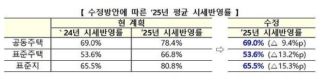 공시가격 현실화 계획 수정  [국토교통부 제공]