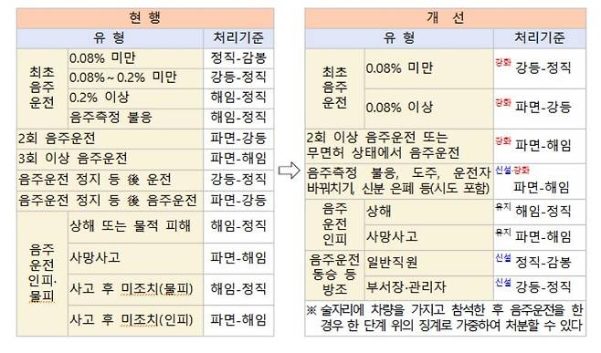 경찰, 음주운전 징계양정 기준 강화 [경찰청 제공. 재판매 및 DB 금지]