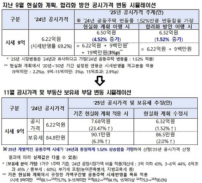 국토부 공시가격 현실화에 따른 공시가격 변동 시뮬레이션/자료=국토교통부 제공