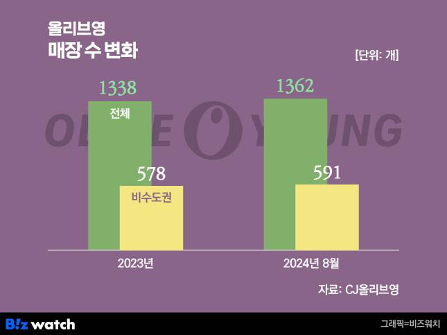 올리브영 매장 수 변화 /그래픽=비즈워치