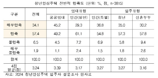 청년안심주택 전반적 만족도. [SH공사 제공]