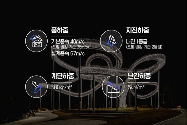 포항 스페이스워크(Space Walk)는 규모 6.5의 지진과 초속 67m의 강풍을 견딜 수 있게 설계됐다. 포스코 제공