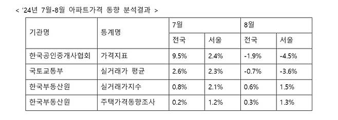 기관별 2024년 7월~8월 아파트가격 동향 분석결과. 각기관