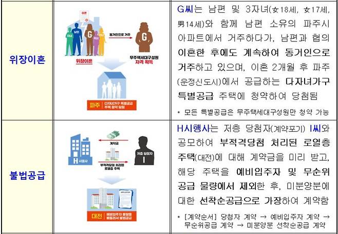 국토교통부가 적발한 지난해 하반기 부정청약 사례/제공=국토부