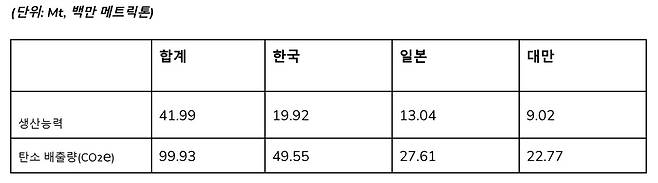 한국·일본·대만 시장 내 플라스틱 생산능력 및 탄소 배출량(CO₂e) 추정치 [플뿌리연대 제공]