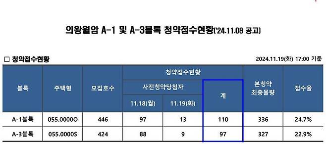 [서울=뉴시스] 한국토지주택공사(LH)가 지난 19일 오후 의왕월암 A1·A3블록의 신혼희망타운 공공분양 사전청약 당첨자 본청약 접수를 마감한 결과 약 25%만 본청약에 응한 것으로 나타났다. 2024.11.20. (자료=LH 공고 발췌) photo@newsis.com  *재판매 및 DB 금지