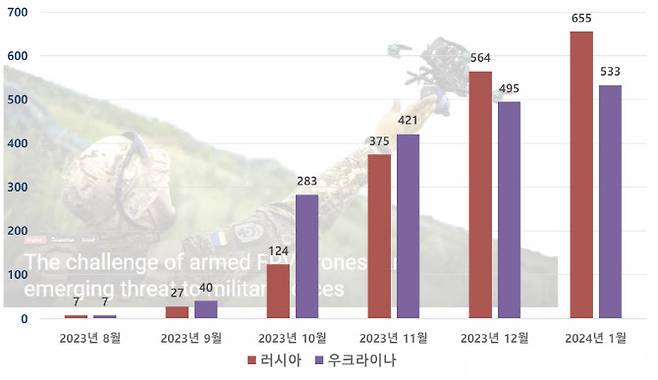 우크라이나 전쟁에서 FPV(1인칭 시점) 자폭 드론 사용량 추이(출처=유용원 의원실)