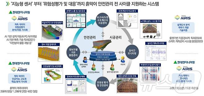 사진1. AIoT 기술을 융합한 스마트 흙막이 계측관리 시스템.(현대엔지니어링 제공)