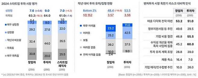 '스타트업 트렌드 리포트 2024'. 스타트업얼라이언스 제공