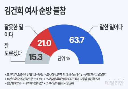 데일리안이 여론조사공정㈜에 의뢰해 지난 18~19일 100% 무선 ARS 방식으로 '윤석열 대통령의 이번 남미 순방에 배우자 김건희 여사가 함께하지 않은 것에 대해 어떻게 생각하는지'를 물은 결과 응답자 63.7%가 "잘한 일"이라고 답했다. ⓒ데일리안 박진희 그래픽디자이너