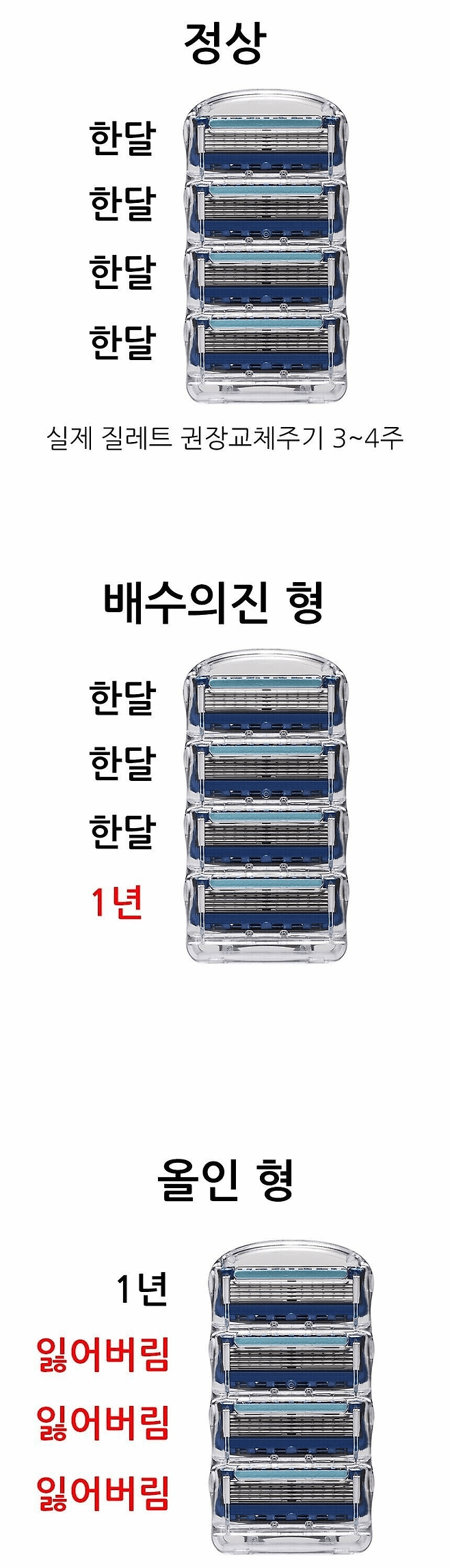 image.png 가지각색인 남자들의 면도기날 교체 유형