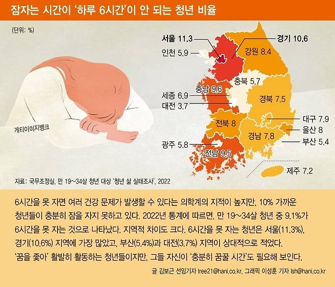 잠자는 시간이 ‘하루 6시간’이 안되는 청년 비율. 그래픽 이성훈 기자