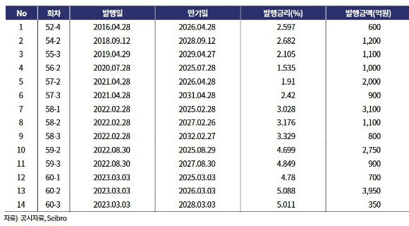 롯데케미칼 기한이익 상실 채권