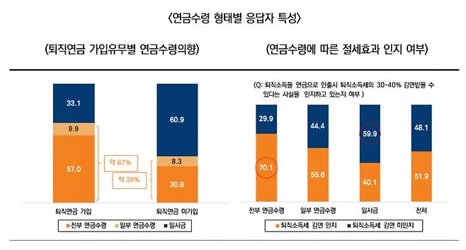 연금수령 형태별 응답자 특성/사진제공=미래에셋증권