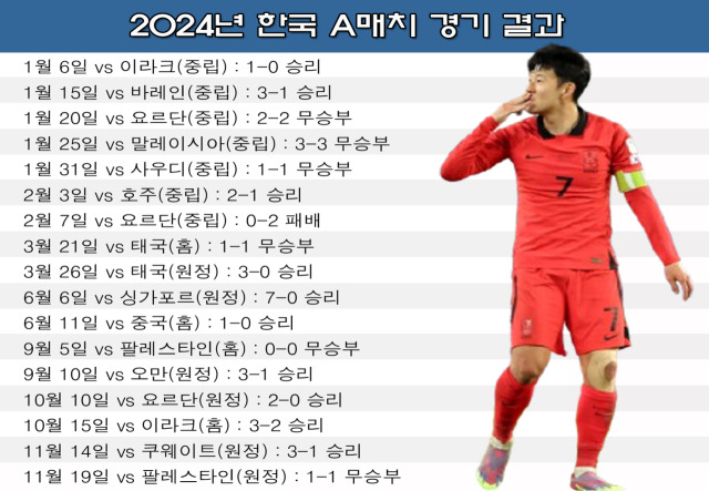 2024년 한국 A매치 결과 및 득점자. /그래픽=심재희 기자