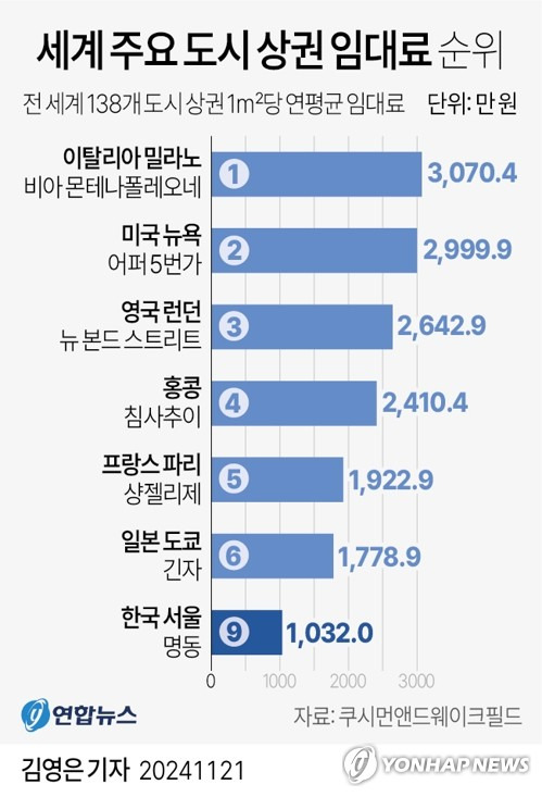 [그래픽] 세계 주요 도시 상권 임대료 순위 (서울=연합뉴스) 김영은 기자 = 0eun@yna.co.kr
    X(트위터) @yonhap_graphics  페이스북 tuney.kr/LeYN1