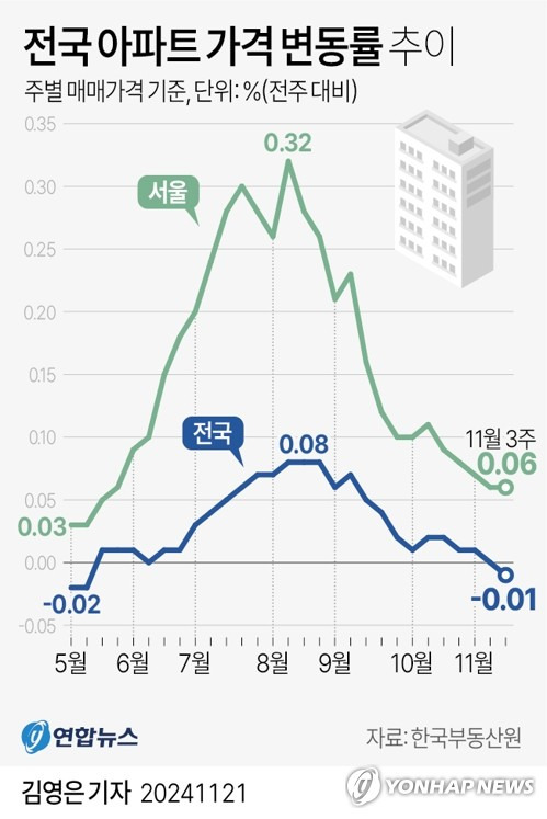 [그래픽] 전국 아파트 가격 변동률 추이 (서울=연합뉴스) 김영은 기자 = 0eun@yna.co.kr
    X(트위터) @yonhap_graphics  페이스북 tuney.kr/LeYN1