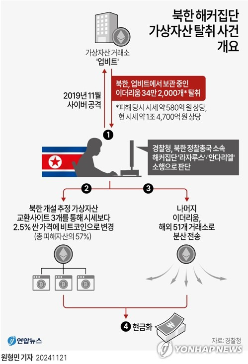 [그래픽] 북한 해커집단 가상자산 탈취사건 개요 (서울=연합뉴스) 원형민 기자 = 21일 경찰청 국가수사본부는 2019년 11월 가상자산 거래소 '업비트'에 보관돼있던 이더리움 34만2천개가 탈취된 사건과 관련해, 북한 정찰총국 소속 해커집단 '라자루스'와 '안다리엘' 등 2개 조직이 범행에 가담한 사실을 파악했다고 밝혔다. 
    circlemin@yna.co.kr
    페이스북 tuney.kr/LeYN1 X(트위터) @yonhap_graphics