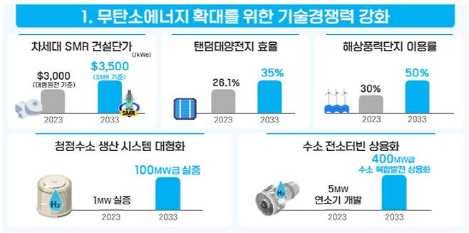 산업통상자원부가 22일 발표한 제5차 에너지기술개발계획 초안 중 무탄소에너지 확대를 위한 기술경쟁력 강화 기대효과. (표=산업부)