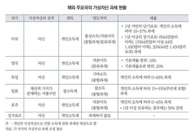 자본시장연구원이 발간한 '글로벌 가상자산 과세 현황 및 국내 시사점' 캡처