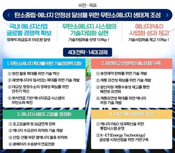 제5차 에너지기술개발계획 요약. 산업통상자원부&nbsp;