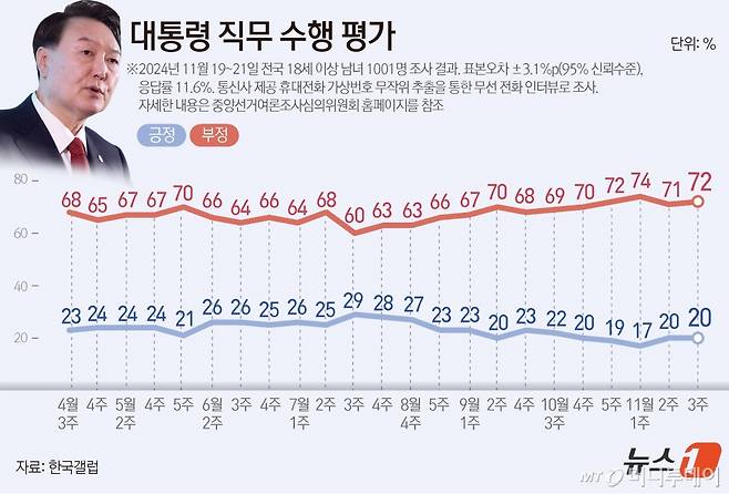 한국갤럽이 지난 19~21일 전국 만 18세 이상 1001명을 대상으로 실시한 여론조사 결과에 따르면, 윤석열 대통령 직무수행에 관한 긍정 평가는 20%, 부정 평가는 72%다.  Copyright (C) 뉴스1. All rights reserved. 무단 전재 및 재배포,  AI학습 이용 금지.