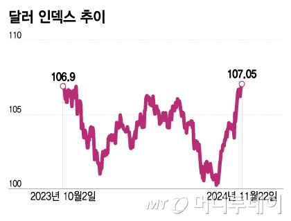 달러 인덱스 추이/그래픽=이지혜