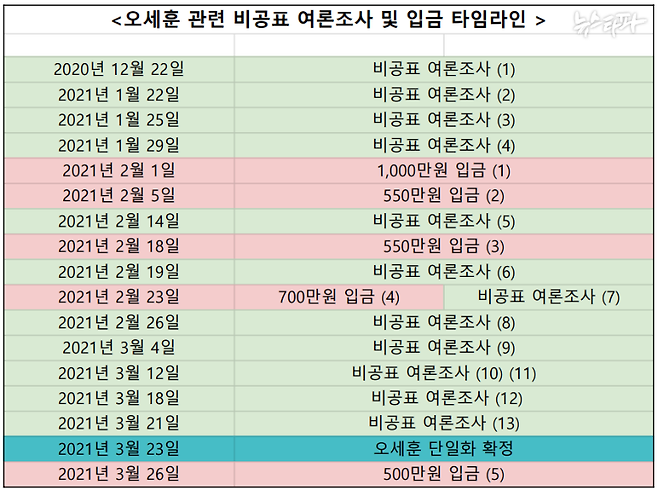 미래한국연구소가 실시한 2021년 서울시장 재보궐선거 오세훈 서울시장 관련 비공표 여론조사 실행 날짜와 오세훈 시장 최측근 스폰서로 알려진 김 모 회장이 강혜경 씨 개인계좌로 돈을 보낸 날짜. ⓒ뉴스타파