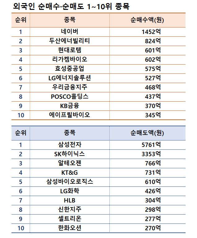 주| 11월 18~22일 | 자료| 한국거래소